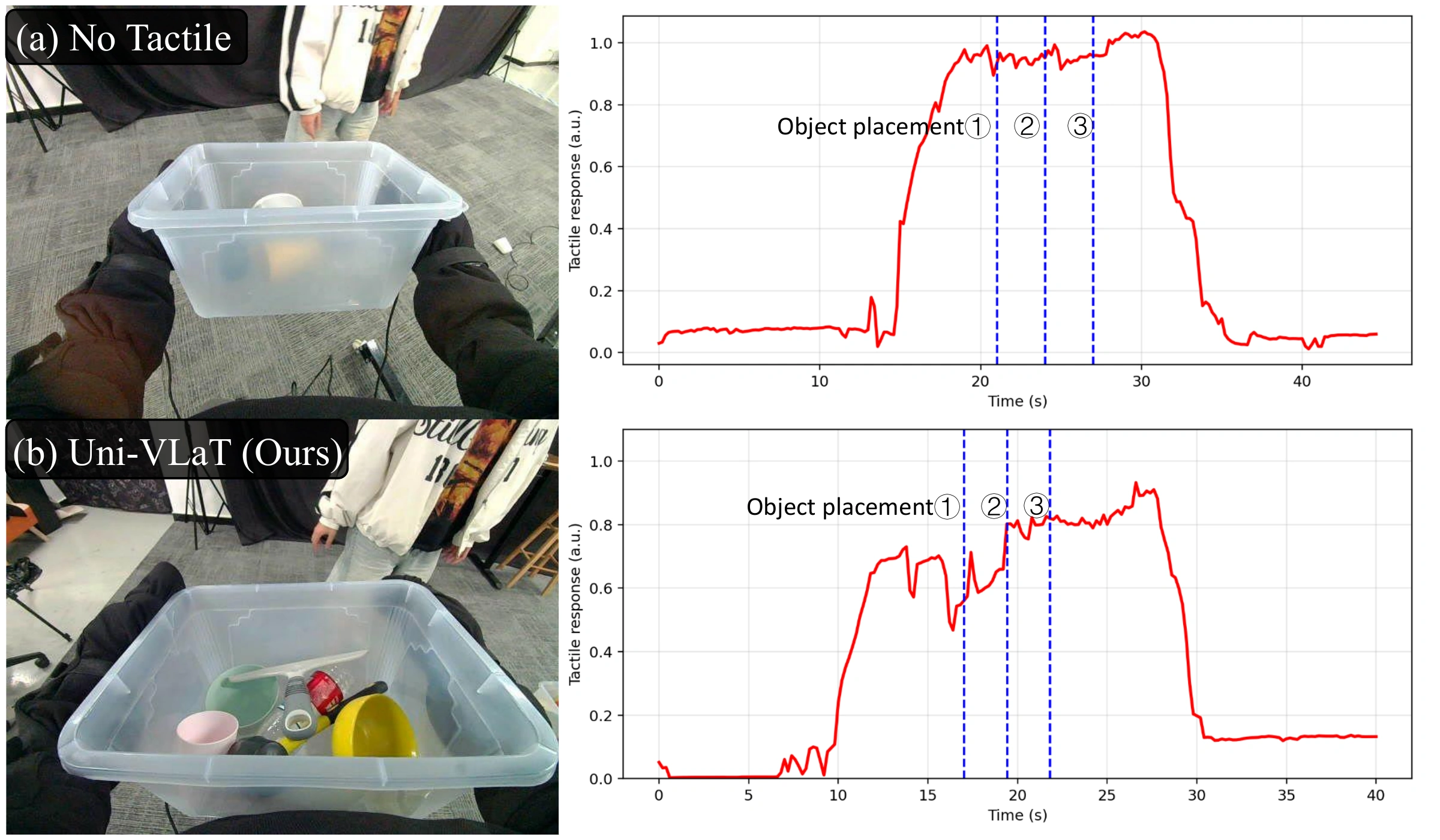Basket Loading contact-response curves: Uni-VLaT changes with successive object placements while No Tactile remains at a relatively high level.