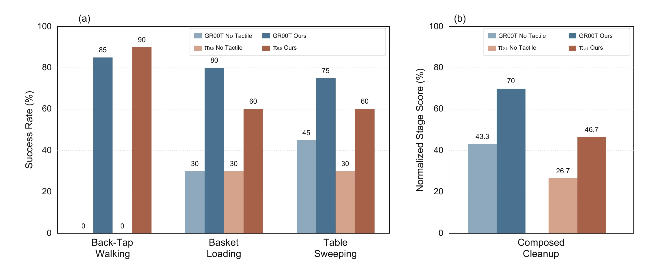 Cross-backbone results. With Uni-VLaT, Isaac-GR00T reaches 85% on Back-Tap Walking, 80% on Basket Loading, and 75% on Table Sweeping; pi 0.5 reaches 90%, 60%, and 60%. Composed Cleanup normalized stage scores rise from 43.3% to 70% and from 26.7% to 46.7%, respectively.
