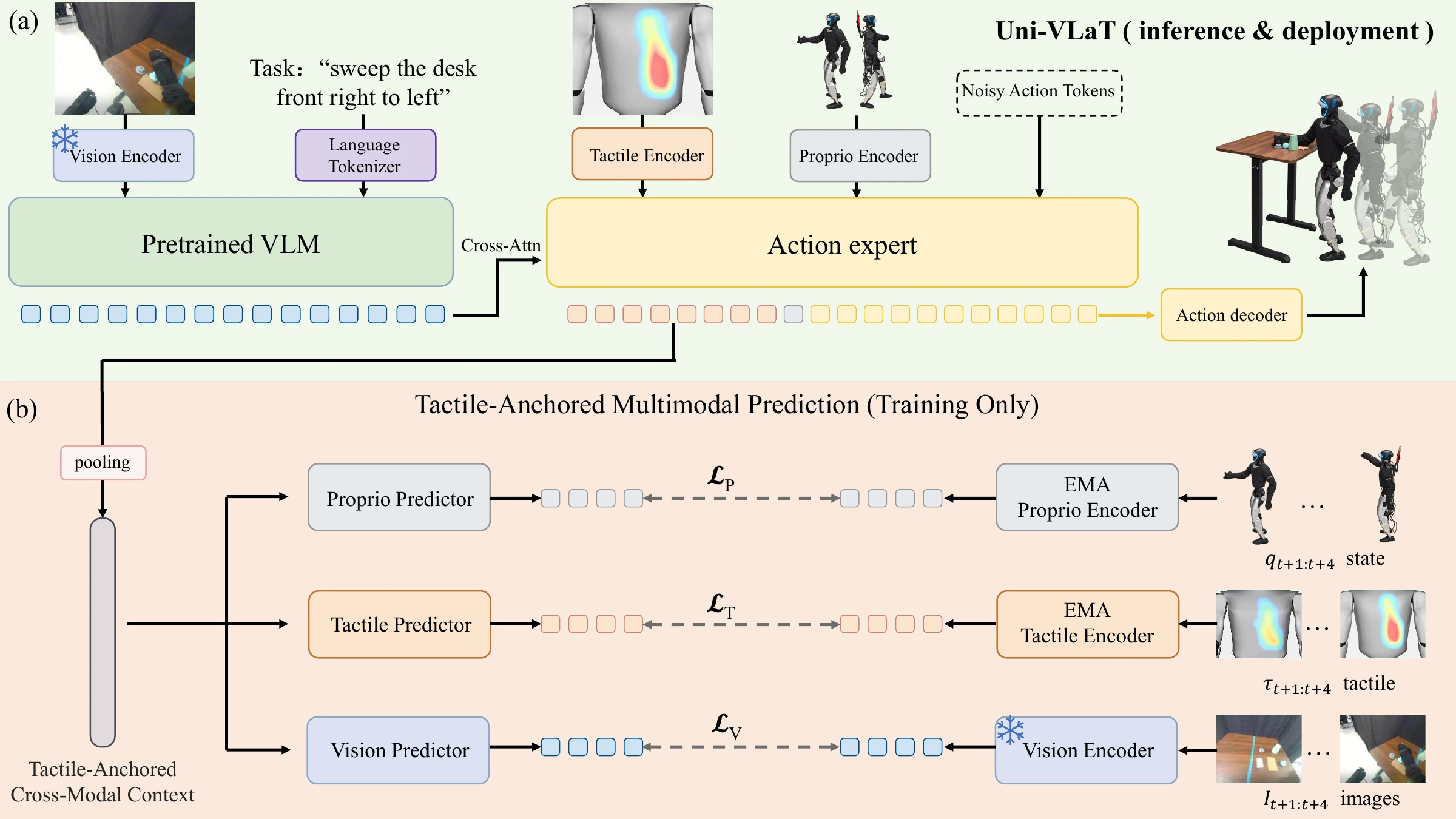 Spatial and temporal tactile encoding feeds a pretrained VLA policy. Training-only heads predict future tactile, proprioceptive, and visual representations.