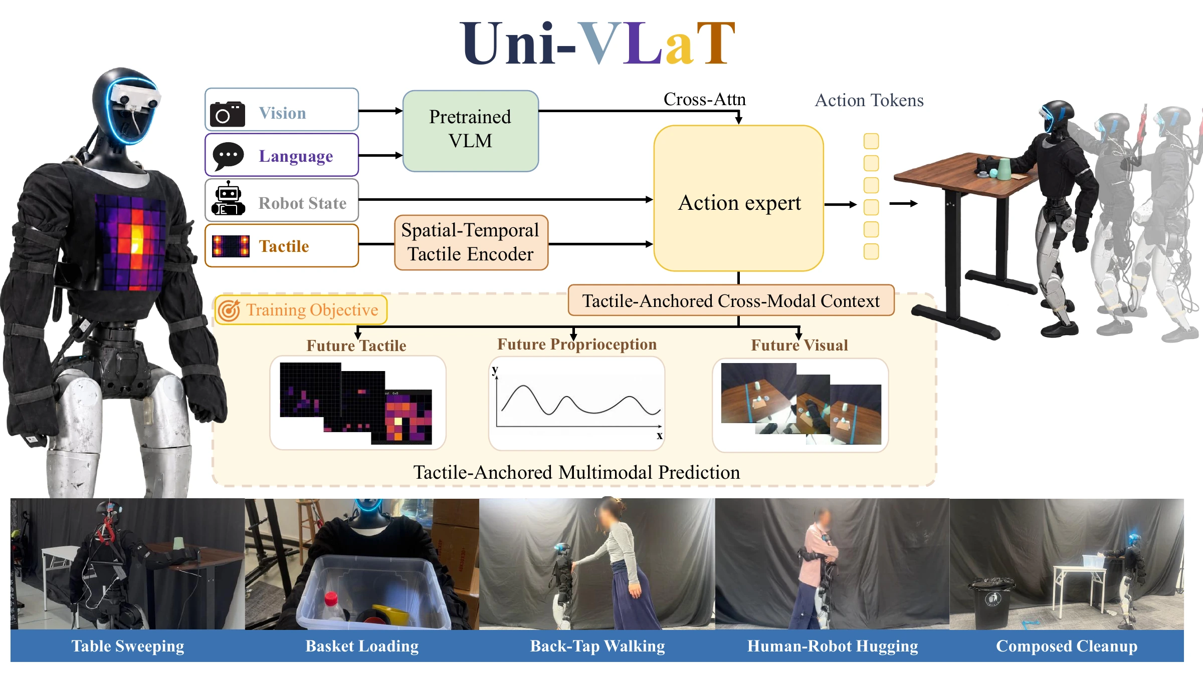 Uni-VLaT combines whole-body touch with vision, language, and proprioception for humanoid loco-manipulation.